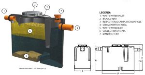 Separator de grasimi